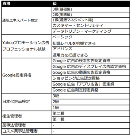 推奨されている資格一覧