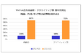 TikTok広告納品額が前年同四半期比557%成長を達成 フルファネル型運用体制と生成AI活用を強化 TikTok Shop次世代ソーシャルコマース支援の加速も推進