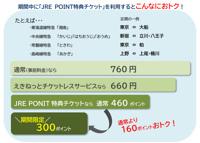 ＪＲＥ ＰＯＩＮＴ特典チケット」でラクトク通勤！！ －東日本旅客鉄道