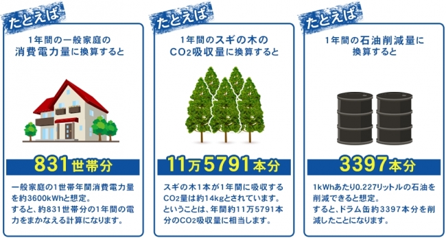 出資総額が5億円を突破 自身の資産を増やしながら地球環境保護に貢献できるエコの輪ファンド これまでのco2削減 効果は162万1 077kg エコスタイルのプレスリリース