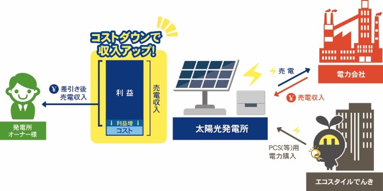 日本初！太陽光発電所向け電力プラン　ソラともプラン登場！FITによる発電事業収益の最大化を徹底サポート！