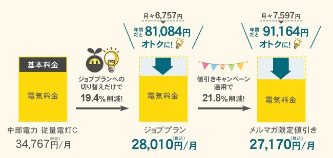 エコスタイルでんき メルマガ限定キャンペーンのお知らせ～ジョブプランの電気料金が毎月3％割引になるチャンス～