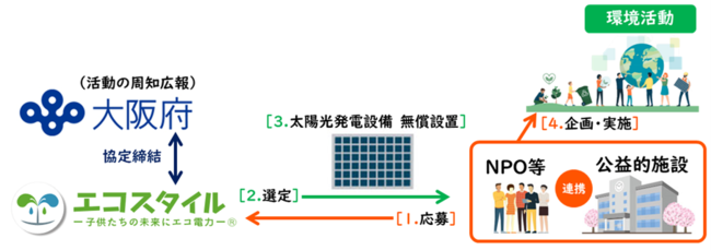 大阪府×エコスタイル 公民連携事業『太陽光設置による地域環境活動の推進』概要図