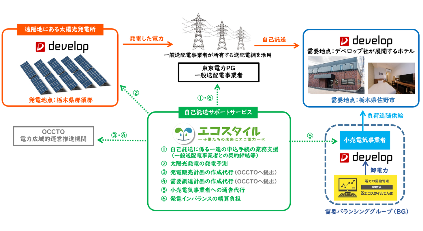 太陽光発電所からの自己託送サポートサービス提供を開始 太陽光発電所からの自己託送サポートサービス提供を開始デベロップ社 再エネ電力を自社のホテルに供給 株式会社エコスタイルのプレスリリース