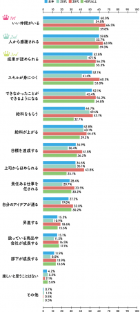 仕事は楽しい 楽しい と1番感じているのは 代でした 女の転職type が 働く女性約570名にアンケート調査 第4回 株式会社キャリアデザインセンターのプレスリリース