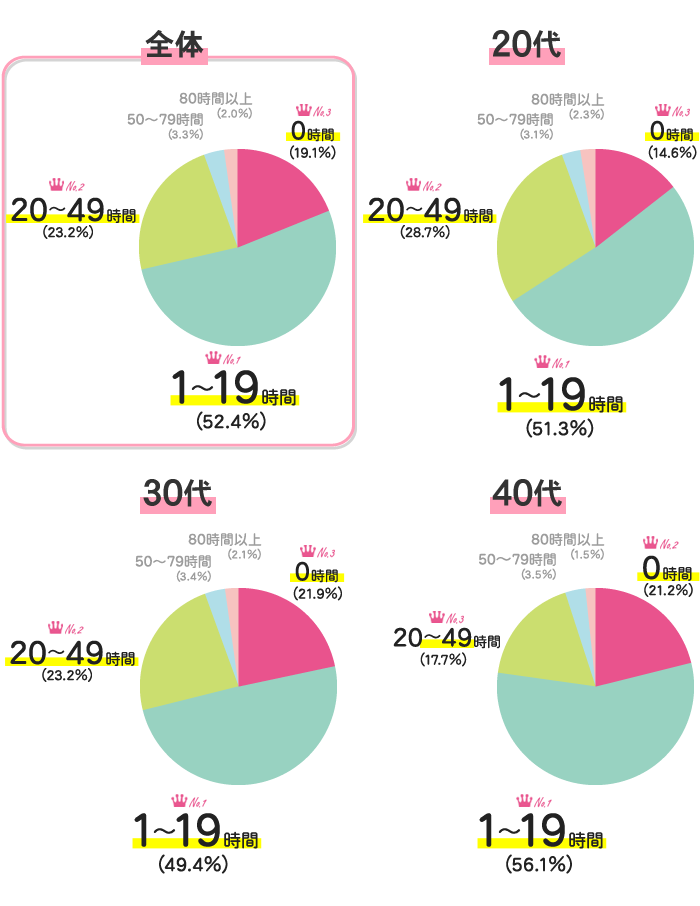 理想の残業時間は １位は意外にも 残業ゼロ ではありませんでした 女の転職type が 働く 女性約758名にアンケート調査 第5回 株式会社キャリアデザインセンターのプレスリリース