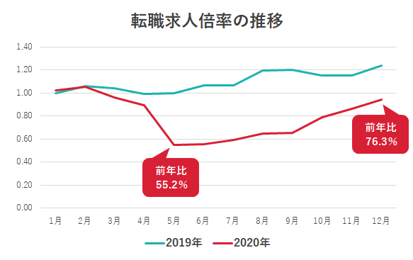 年女性の転職市場レポート コロナ禍で転職求人倍率は前年の55 2 まで低下 年9月以降は右肩上がりの回復傾向に 株式会社キャリアデザインセンターのプレスリリース