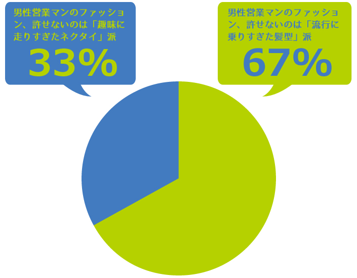 働く女性の意識調査 働く女性が許せないのは 趣味に走りすぎたネクタイ よりも 流行に乗りすぎた髪型 株式会社キャリアデザインセンターのプレスリリース