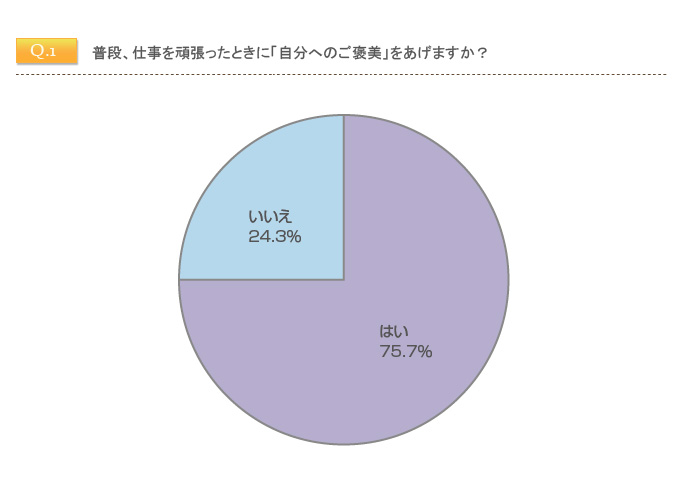 働く女性の仕事観に関するアンケート調査 働く女性の 自分へのご褒美 株式会社キャリアデザインセンターのプレスリリース