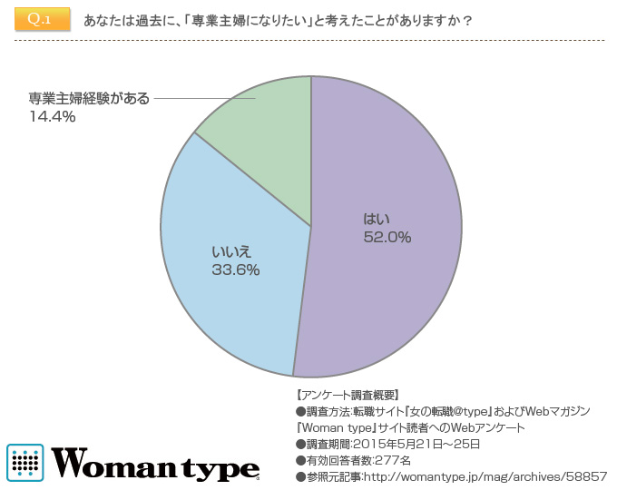 働く女性の仕事に関するアンケート調査 働く女性が結婚後も仕事を続けたい理由 株式会社キャリアデザインセンターのプレスリリース