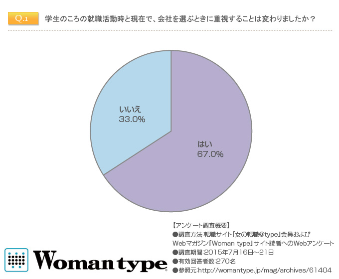 働く女性へのアンケート調査 働く女性の会社選びの基準の変化 株式会社キャリアデザインセンターのプレスリリース