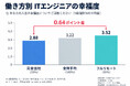 完全出社のエンジニアはフルリモートより「幸福度」が低い　339人調査で0.64ポイント差