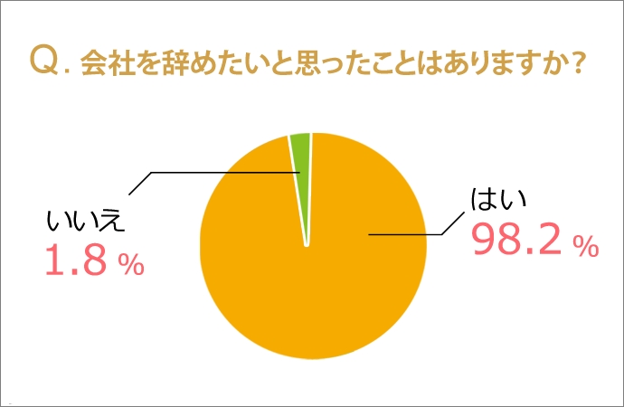 98 の人が こんな会社辞めてやる と思った経験アリ 理由第一位は Typeメンバーズパークがアンケート結果を公開しました 株式会社 キャリアデザインセンターのプレスリリース