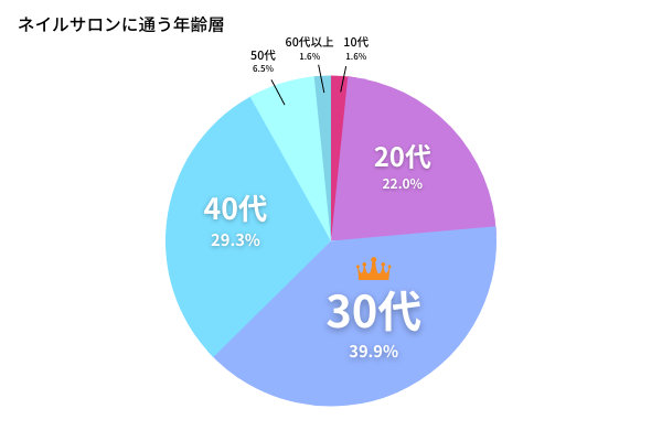 ネイルをする男性の7割が30 40代 ネイルアプリ ネイルブック がメンズネイルアンケート結果を発表 株式会社スピカのプレスリリース