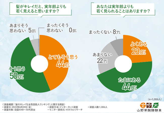 8割髪のエイジングケア