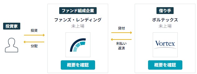 ファンドの枠組み