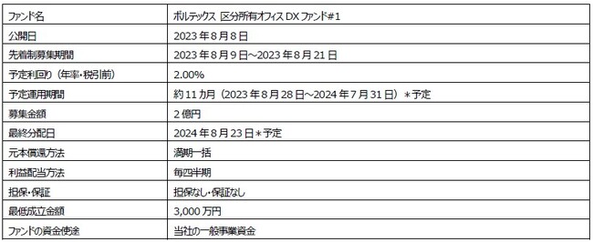 「Funds（ファンズ）」を活用した資金調達　概要