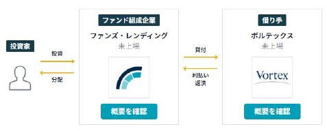 ファンドの枠組み