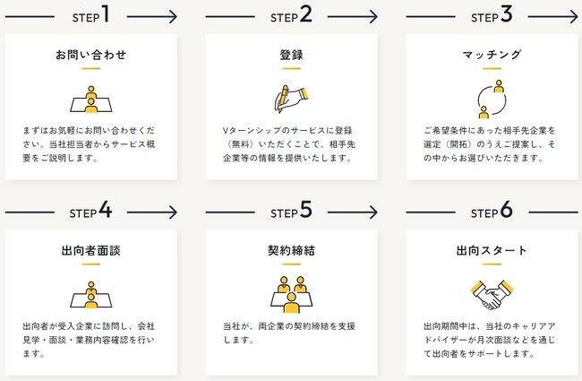 「Vターンシップ」サービスご利用の流れ