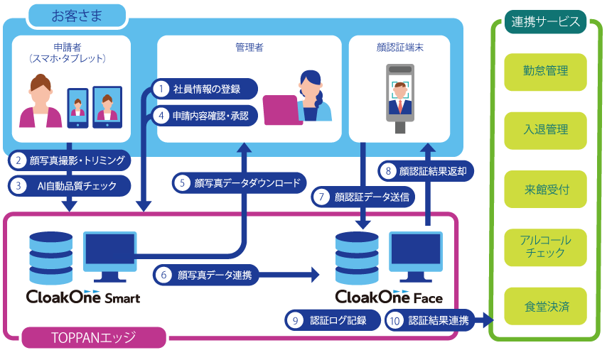  WebMD、「Healthy Target」生体認証データ収集サービスを開始