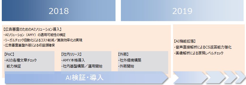 AutomagiのAIソリューション『AMY』、広告審査自動化へ向けカブドットコム証券と実証実験を実施