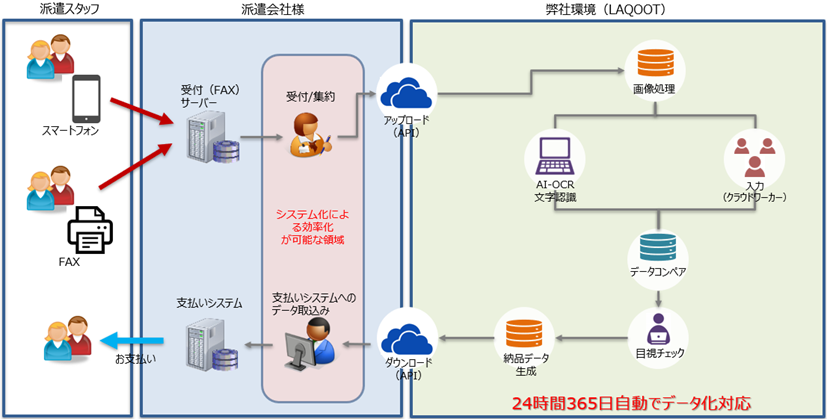 AMY INSIGHT を活用した『派遣会社向けAI-OCRソリューション』、ダイレクトマーケティングミックス社へ導入