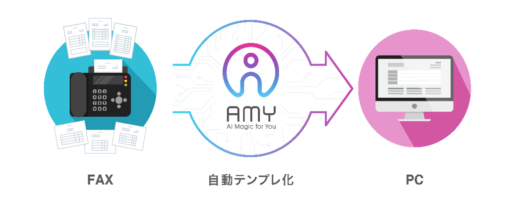 【5社限定】様々なフォーマットの書類を、受注システムへの入力作業でお困りの方に緊急案内！70％の工数削減を実現した、AI-OCRの無料トライアル企業を募集します！