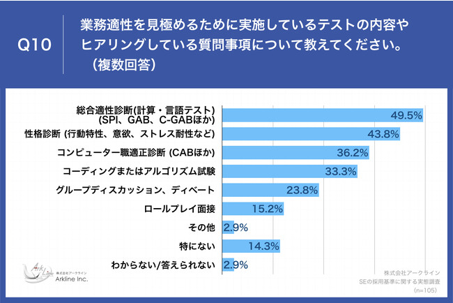 Q10.業務適性を見極めるために実施しているテストの内容やヒアリングしている質問事項について教えてください。 （複数回答）