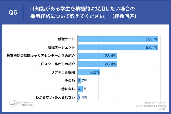 Q6.IT知識がある学生を積極的に採用したい場合の採用経路について教えてください。（複数回答）