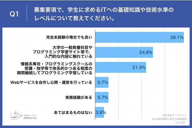 Q1.募集要項で、学生に求めるITへの基礎知識や技術水準のレベルについて教えてください。