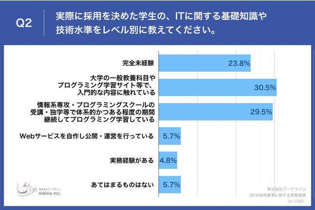 Q2.実際に採用を決めた学生の、ITに関する基礎知識や技術水準をレベル別に教えてください。