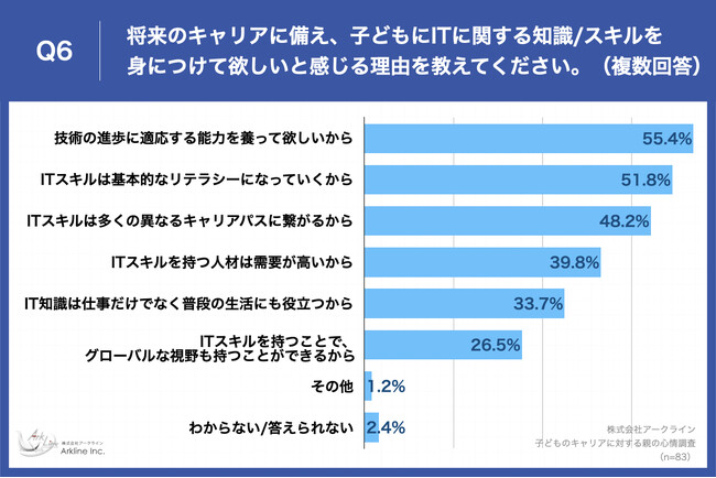 Q6.将来のキャリアに備え、子どもにITに関する知識／スキルを身につけて欲しいと感じる理由を教えてください。（複数回答）