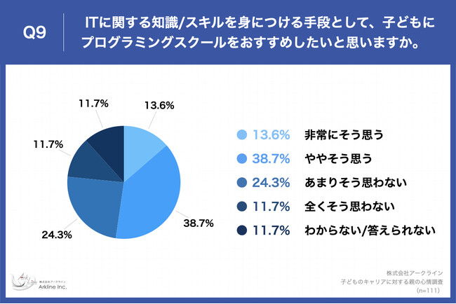 Q9.ITに関する知識／スキルを身につける手段として、子どもにプログラミングスクールをおすすめしたいと思いますか。