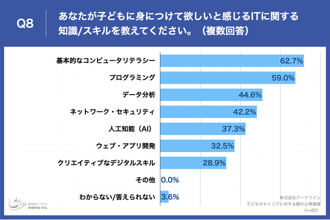 Q8.あなたが子どもに身につけて欲しいと感じるITに関する知識／スキルを教えてください。（複数回答）