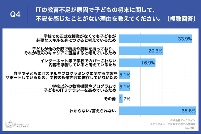 Q4.ITの教育不足が原因で子どもの将来に関して、不安を感じたことがない理由を教えてください。（複数回答）