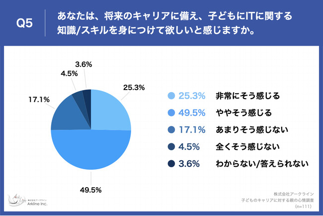 Q5.あなたは、将来のキャリアに備え、子どもにITに関する知識／スキルを身につけて欲しいと感じますか。