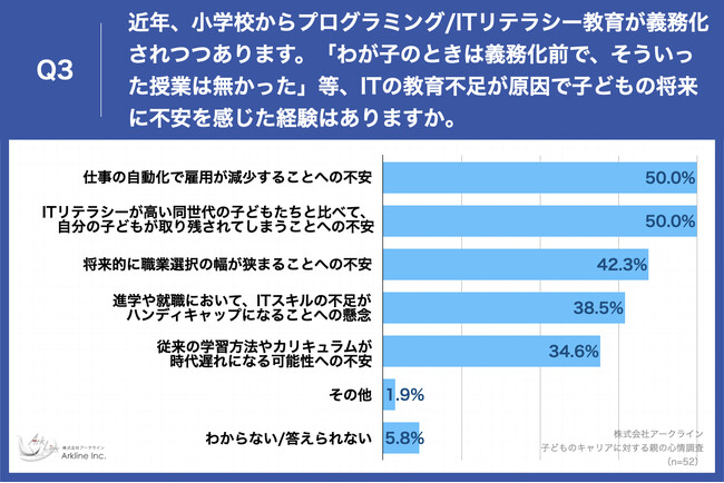 Q3.ITの教育不足が原因で子どもの将来に関して、感じたことがある不安を教えてください。（複数回答）