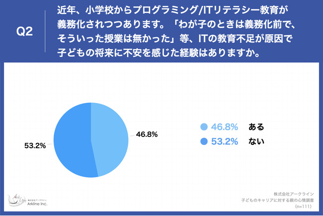 Q2.近年、小学校からプログラミング／ITリテラシー教育が義務化されつつあります。「わが子のときは義務化前で、そういった授業は無かった」等、ITの教育不足が原因で子どもの将来に不安を感じた経験はありますか。