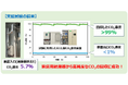 世界初!家庭用給湯器からCO₂の回収に成功!