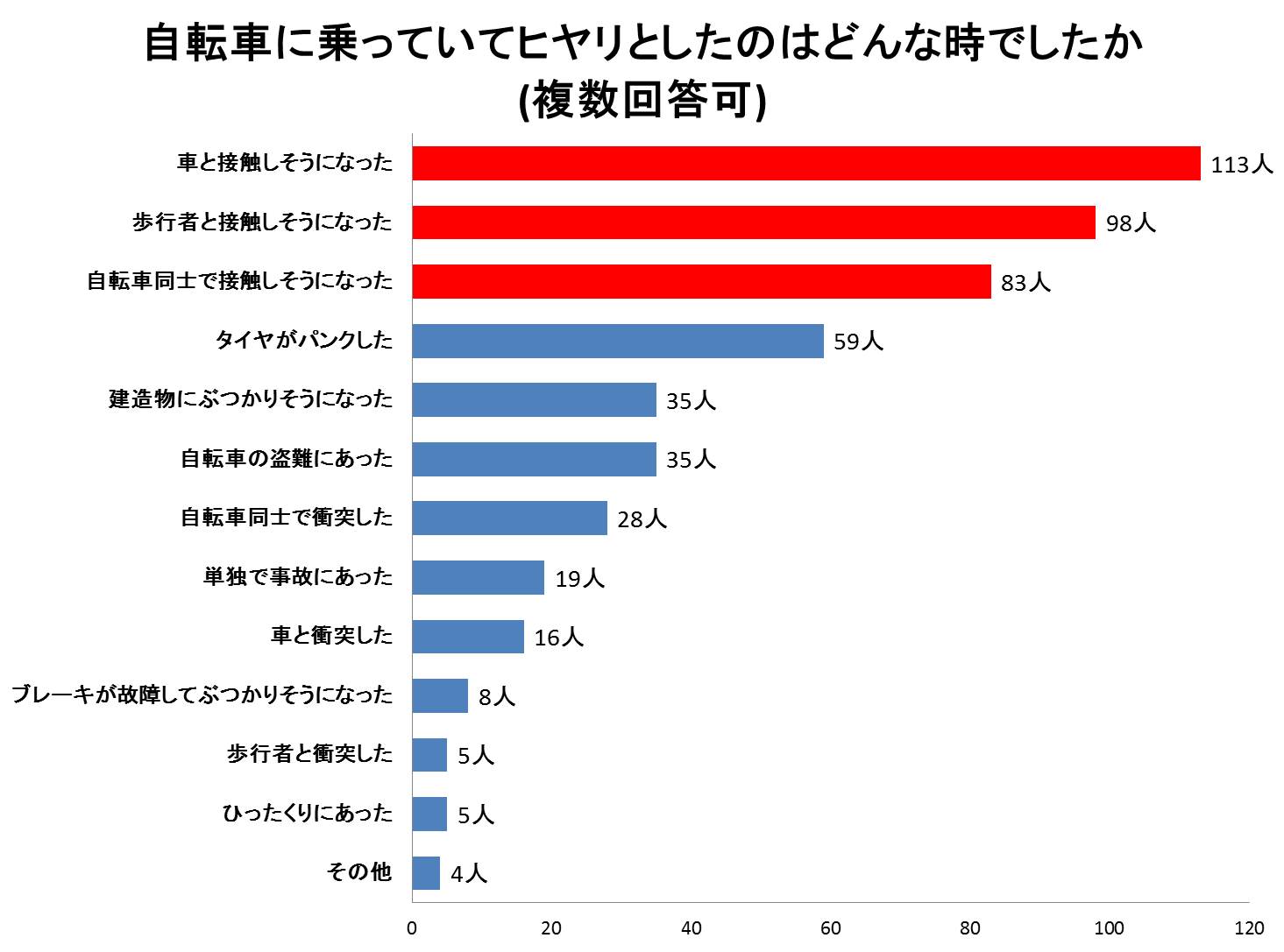 自転車 事故 保険 未 加入