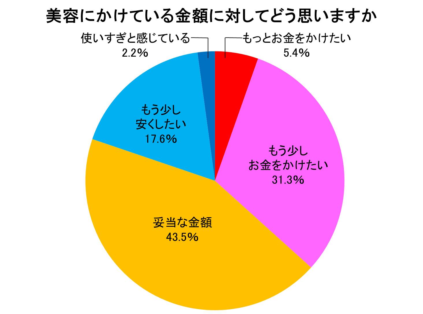 美容の悩みベスト５は しみ 毛穴 しわ たるみ くすみ 夏にかけては 美白 がランクイン 今以上に美容 にお金を かけたい は 安くしたい のほぼ倍に アイリックコーポレーションのプレスリリース