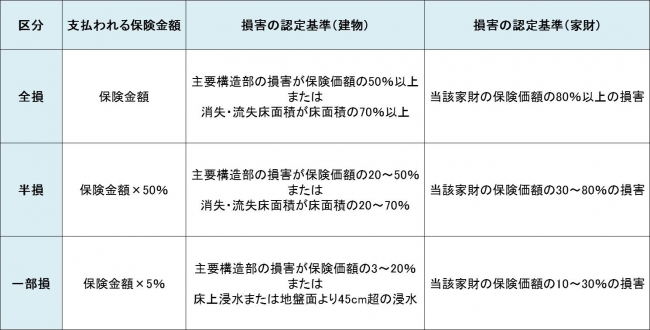 損害区分の認定基準と支払われる保険金額