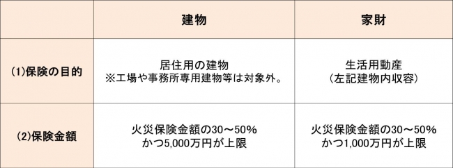 保険の目的と保険金額