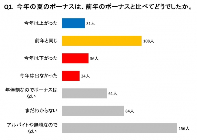 グラフ：今夏のボーナスはどうでしたか