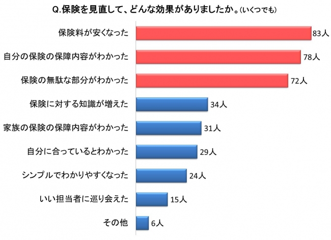 保険見直しの効果