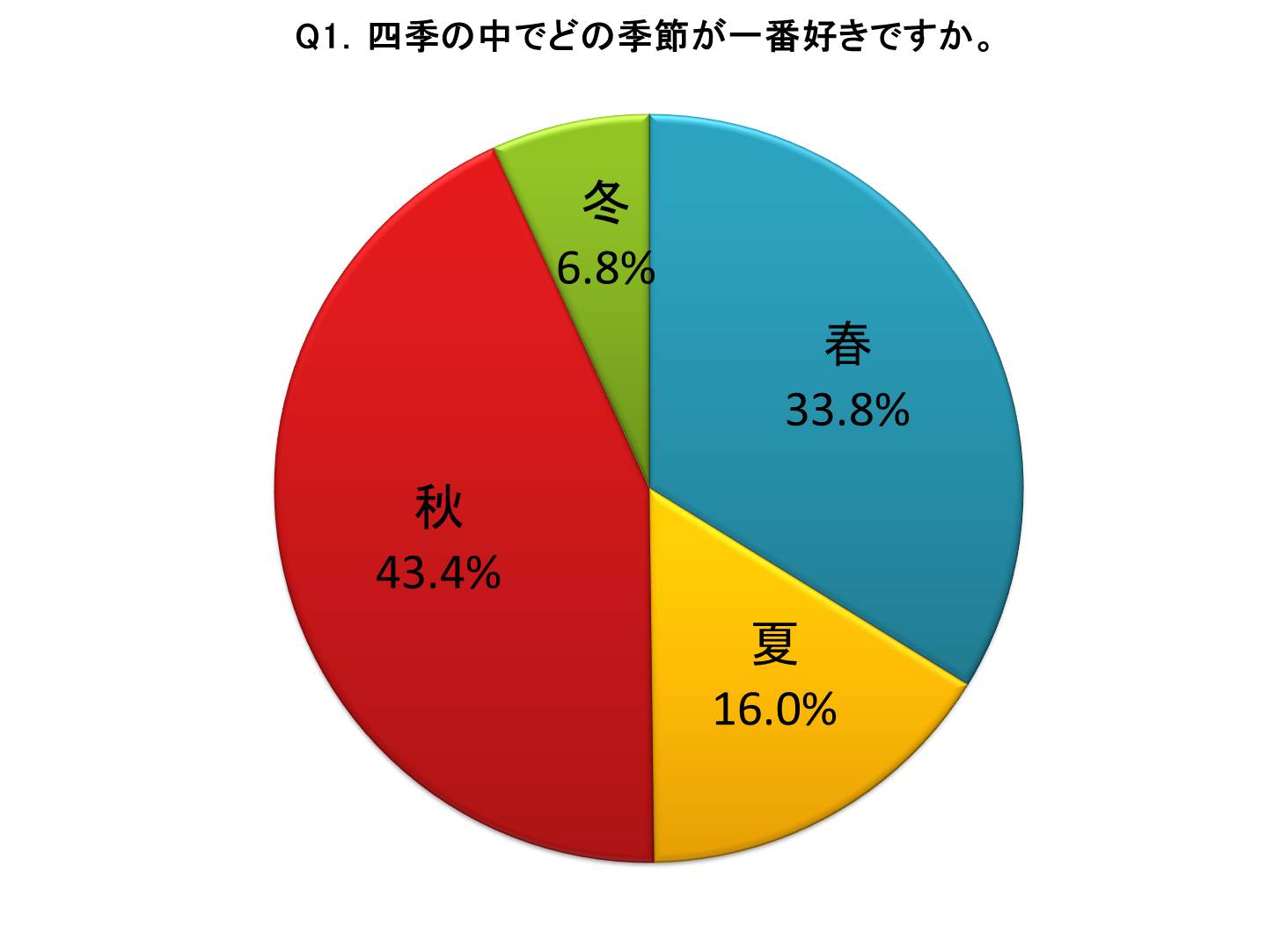 秋と言えば 食欲の秋 冷え性 疲れ 太る 悩みも出てくるけど 食べ物も紅葉もお洒落も楽しめる 一番人気の季節 アイリックコーポレーションのプレスリリース