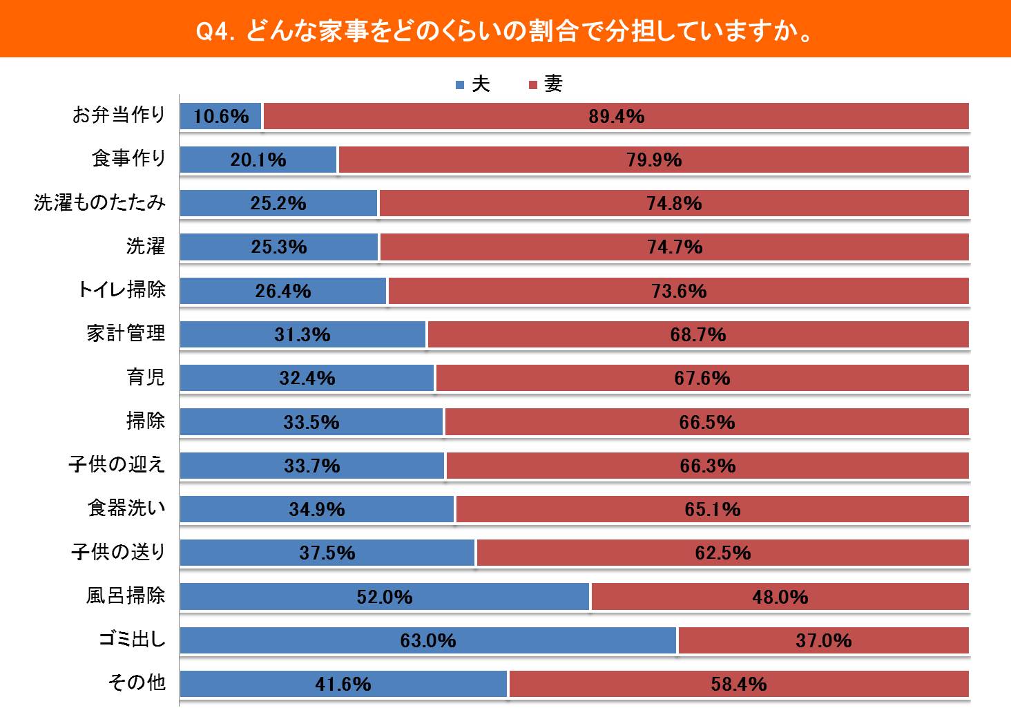 家事分担を話し合いで決めた夫婦は不満を抱えやすい 共働き夫婦の分担は 夫 妻 1 2 アイリックコーポレーションのプレスリリース