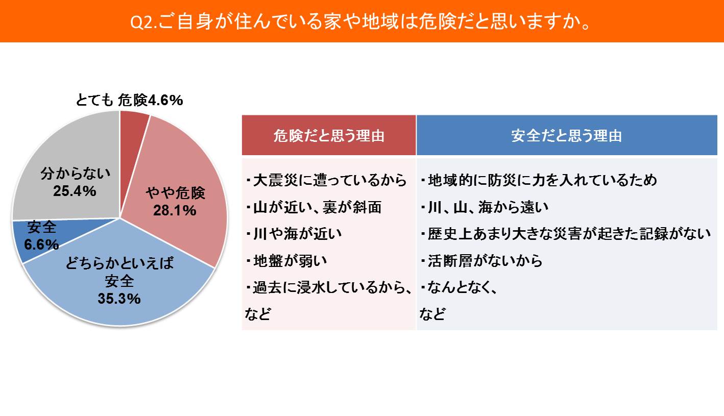 一番怖い災害は 地震 91 3 災害の危険を認識している人のうち 防災対策は半数以下 アイリックコーポレーションのプレスリリース