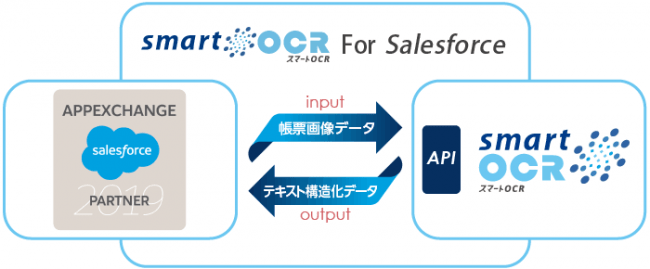 人工知能ocrを用いたwebクラウドサービス スマートocr For Salesforce