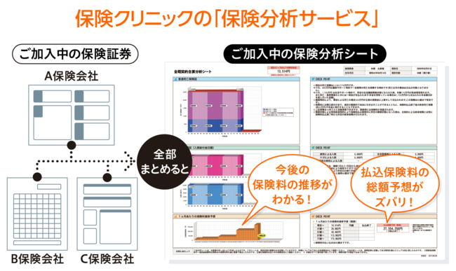 独自の「保険分析サービス」で、お客様の保険の保障内容をグラフで分かりやすく解説します。